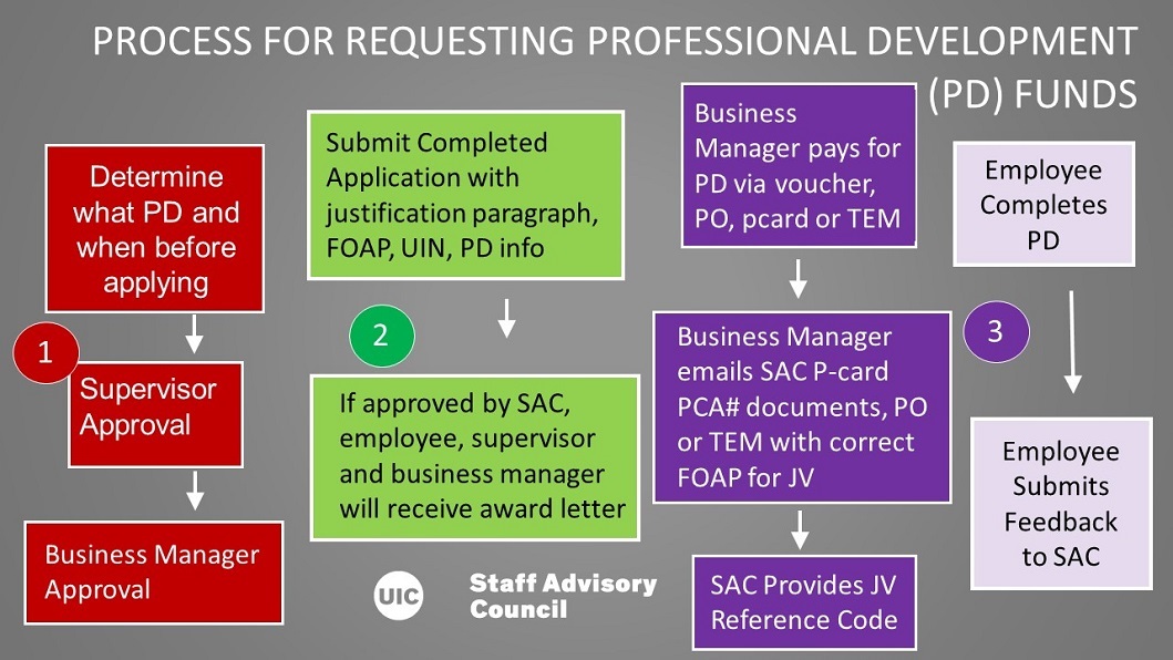 SAC PD Process